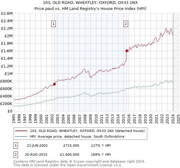 103, OLD ROAD, WHEATLEY, OXFORD, OX33 1NX: Price paid vs HM Land Registry's House Price Index