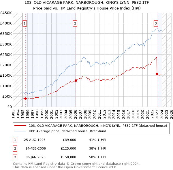 103, OLD VICARAGE PARK, NARBOROUGH, KING'S LYNN, PE32 1TF: Price paid vs HM Land Registry's House Price Index