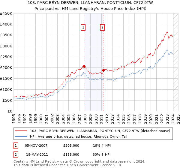 103, PARC BRYN DERWEN, LLANHARAN, PONTYCLUN, CF72 9TW: Price paid vs HM Land Registry's House Price Index