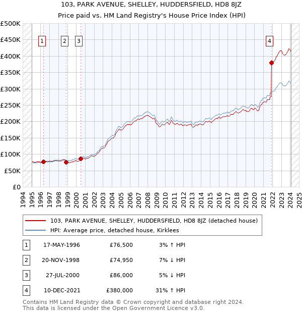 103, PARK AVENUE, SHELLEY, HUDDERSFIELD, HD8 8JZ: Price paid vs HM Land Registry's House Price Index