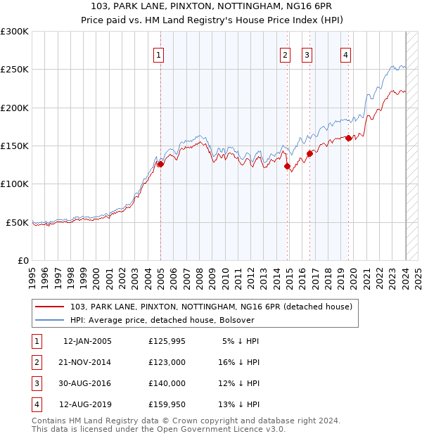 103, PARK LANE, PINXTON, NOTTINGHAM, NG16 6PR: Price paid vs HM Land Registry's House Price Index
