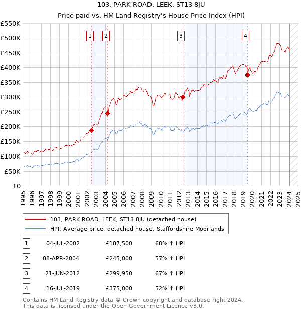 103, PARK ROAD, LEEK, ST13 8JU: Price paid vs HM Land Registry's House Price Index