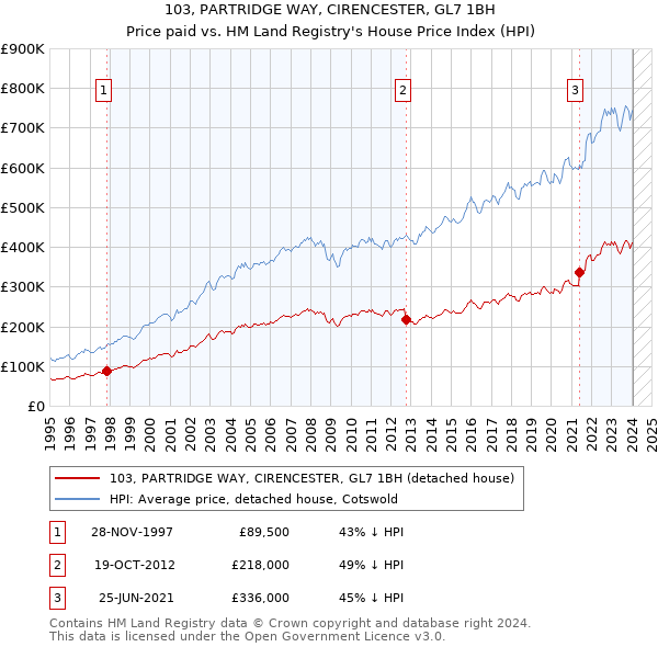103, PARTRIDGE WAY, CIRENCESTER, GL7 1BH: Price paid vs HM Land Registry's House Price Index