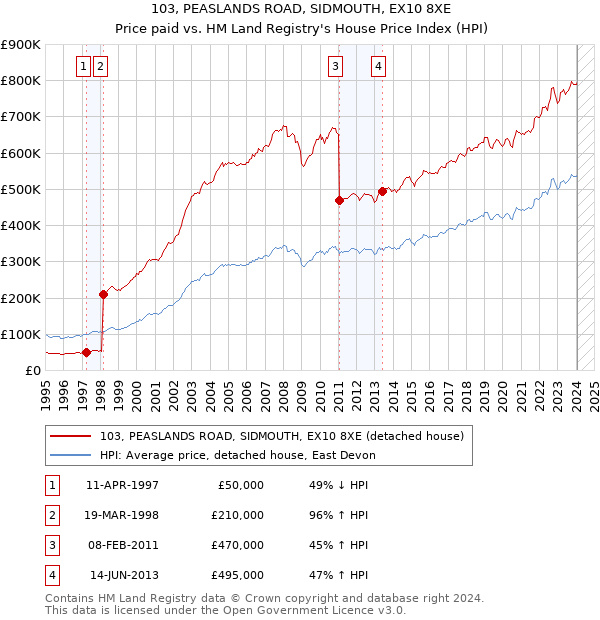 103, PEASLANDS ROAD, SIDMOUTH, EX10 8XE: Price paid vs HM Land Registry's House Price Index