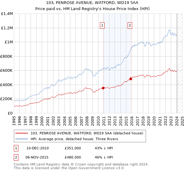 103, PENROSE AVENUE, WATFORD, WD19 5AA: Price paid vs HM Land Registry's House Price Index