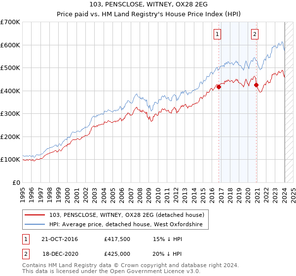 103, PENSCLOSE, WITNEY, OX28 2EG: Price paid vs HM Land Registry's House Price Index