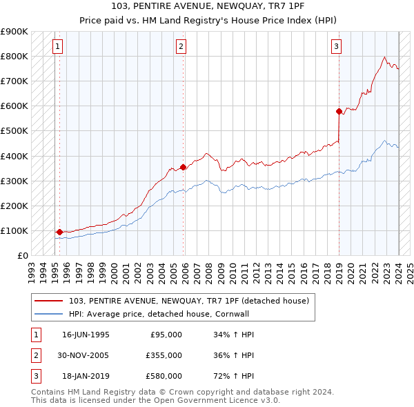 103, PENTIRE AVENUE, NEWQUAY, TR7 1PF: Price paid vs HM Land Registry's House Price Index