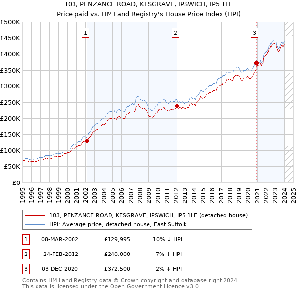 103, PENZANCE ROAD, KESGRAVE, IPSWICH, IP5 1LE: Price paid vs HM Land Registry's House Price Index