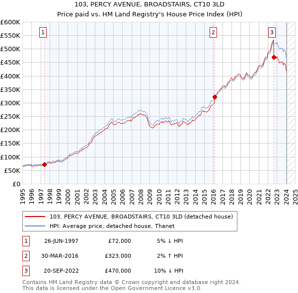 103, PERCY AVENUE, BROADSTAIRS, CT10 3LD: Price paid vs HM Land Registry's House Price Index