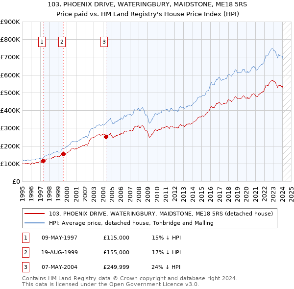 103, PHOENIX DRIVE, WATERINGBURY, MAIDSTONE, ME18 5RS: Price paid vs HM Land Registry's House Price Index