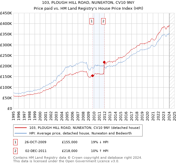 103, PLOUGH HILL ROAD, NUNEATON, CV10 9NY: Price paid vs HM Land Registry's House Price Index