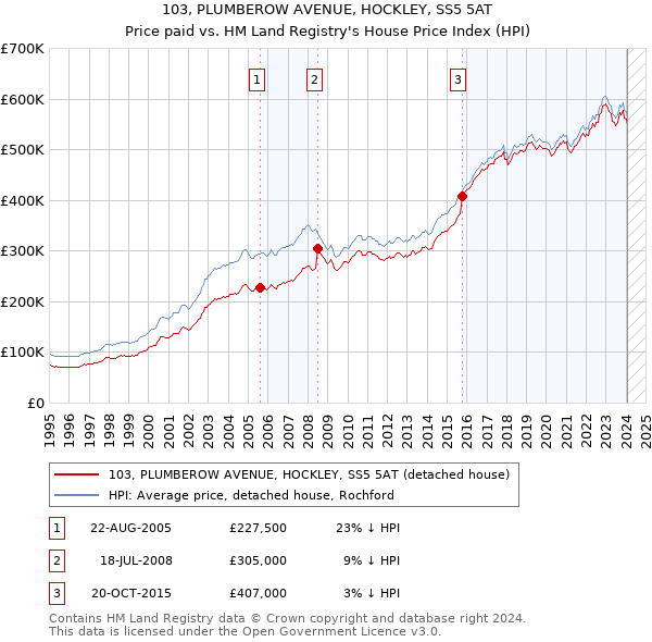 103, PLUMBEROW AVENUE, HOCKLEY, SS5 5AT: Price paid vs HM Land Registry's House Price Index