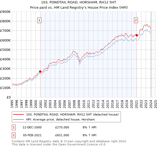 103, PONDTAIL ROAD, HORSHAM, RH12 5HT: Price paid vs HM Land Registry's House Price Index