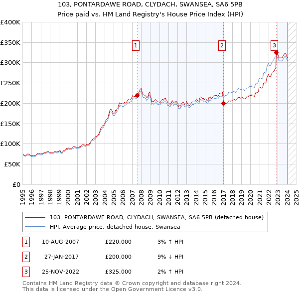 103, PONTARDAWE ROAD, CLYDACH, SWANSEA, SA6 5PB: Price paid vs HM Land Registry's House Price Index