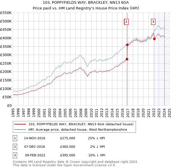 103, POPPYFIELDS WAY, BRACKLEY, NN13 6GA: Price paid vs HM Land Registry's House Price Index