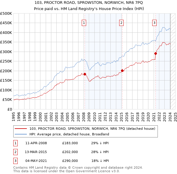 103, PROCTOR ROAD, SPROWSTON, NORWICH, NR6 7PQ: Price paid vs HM Land Registry's House Price Index