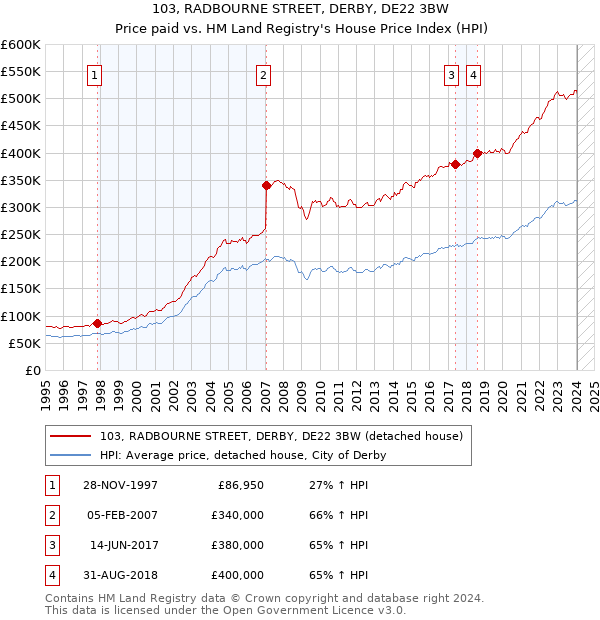 103, RADBOURNE STREET, DERBY, DE22 3BW: Price paid vs HM Land Registry's House Price Index