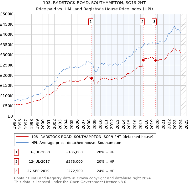 103, RADSTOCK ROAD, SOUTHAMPTON, SO19 2HT: Price paid vs HM Land Registry's House Price Index