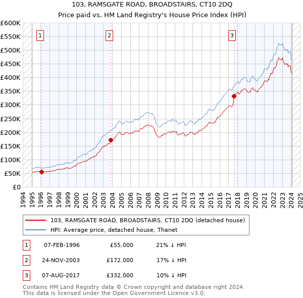 103, RAMSGATE ROAD, BROADSTAIRS, CT10 2DQ: Price paid vs HM Land Registry's House Price Index