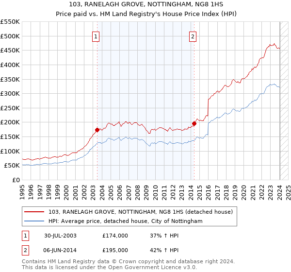 103, RANELAGH GROVE, NOTTINGHAM, NG8 1HS: Price paid vs HM Land Registry's House Price Index