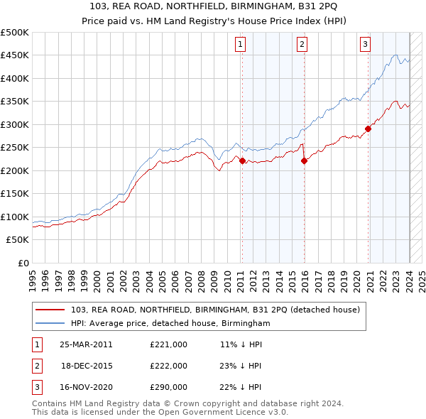 103, REA ROAD, NORTHFIELD, BIRMINGHAM, B31 2PQ: Price paid vs HM Land Registry's House Price Index
