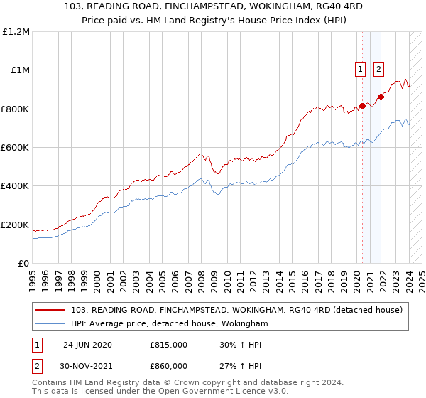 103, READING ROAD, FINCHAMPSTEAD, WOKINGHAM, RG40 4RD: Price paid vs HM Land Registry's House Price Index