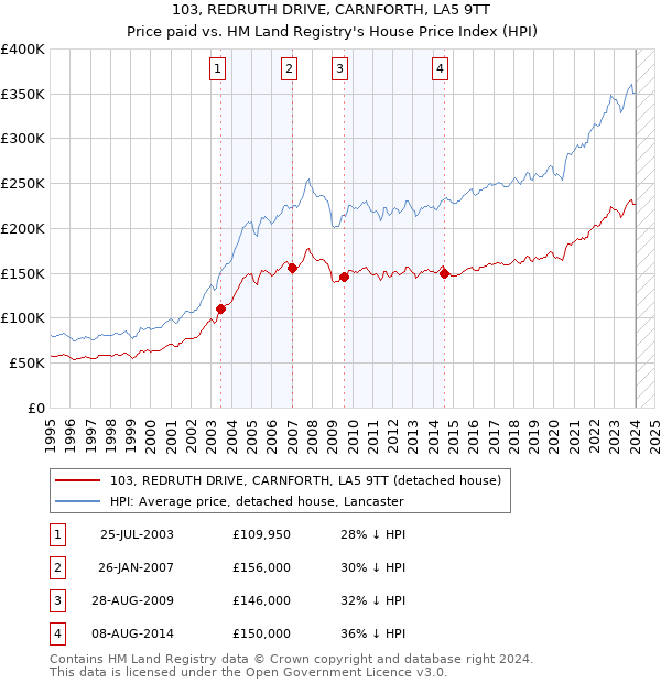 103, REDRUTH DRIVE, CARNFORTH, LA5 9TT: Price paid vs HM Land Registry's House Price Index