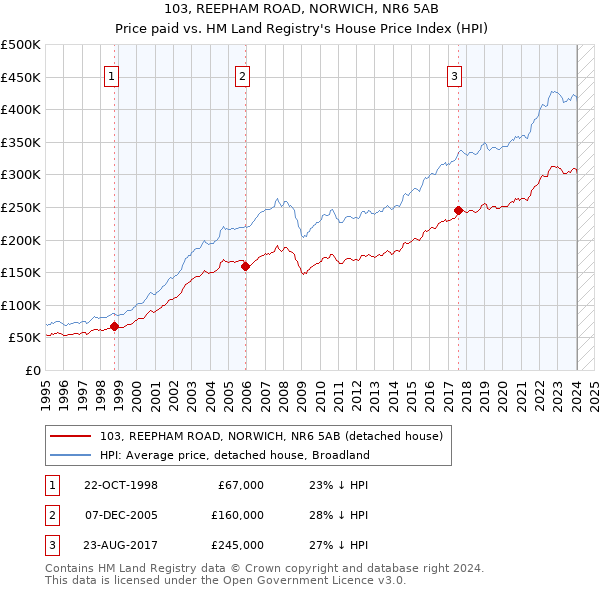 103, REEPHAM ROAD, NORWICH, NR6 5AB: Price paid vs HM Land Registry's House Price Index