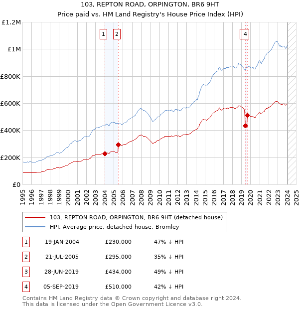 103, REPTON ROAD, ORPINGTON, BR6 9HT: Price paid vs HM Land Registry's House Price Index