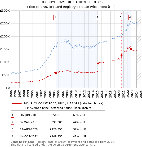 103, RHYL COAST ROAD, RHYL, LL18 3PS: Price paid vs HM Land Registry's House Price Index
