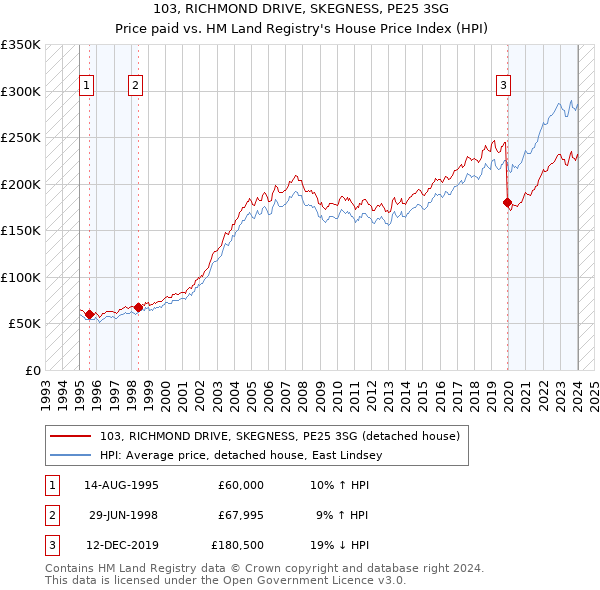 103, RICHMOND DRIVE, SKEGNESS, PE25 3SG: Price paid vs HM Land Registry's House Price Index