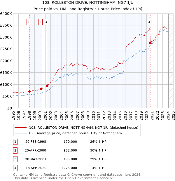 103, ROLLESTON DRIVE, NOTTINGHAM, NG7 1JU: Price paid vs HM Land Registry's House Price Index