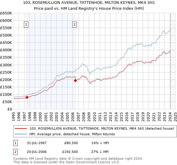 103, ROSEMULLION AVENUE, TATTENHOE, MILTON KEYNES, MK4 3AS: Price paid vs HM Land Registry's House Price Index