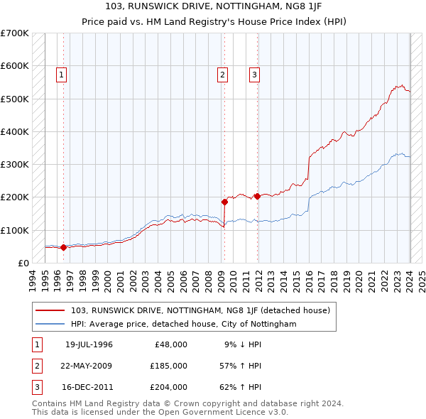 103, RUNSWICK DRIVE, NOTTINGHAM, NG8 1JF: Price paid vs HM Land Registry's House Price Index
