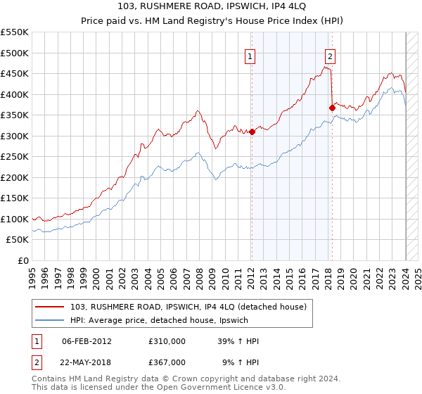103, RUSHMERE ROAD, IPSWICH, IP4 4LQ: Price paid vs HM Land Registry's House Price Index