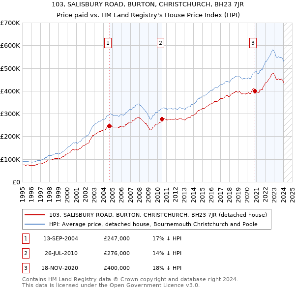 103, SALISBURY ROAD, BURTON, CHRISTCHURCH, BH23 7JR: Price paid vs HM Land Registry's House Price Index