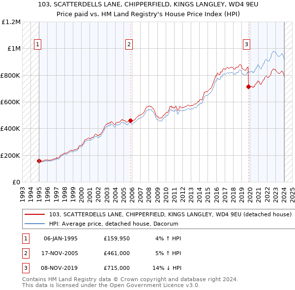 103, SCATTERDELLS LANE, CHIPPERFIELD, KINGS LANGLEY, WD4 9EU: Price paid vs HM Land Registry's House Price Index