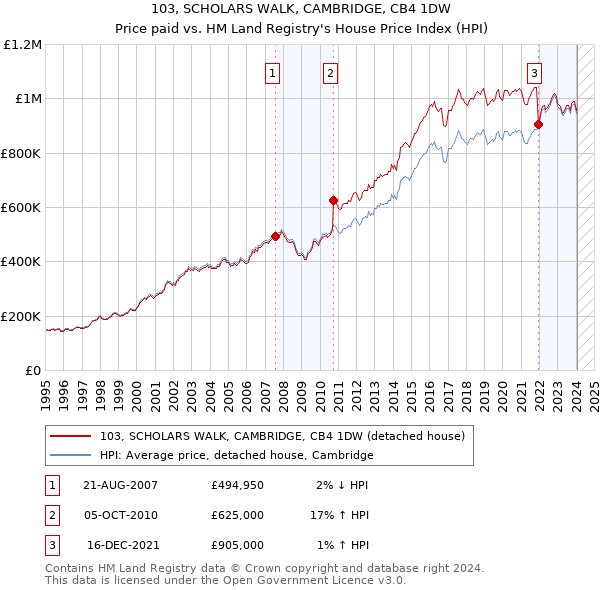 103, SCHOLARS WALK, CAMBRIDGE, CB4 1DW: Price paid vs HM Land Registry's House Price Index