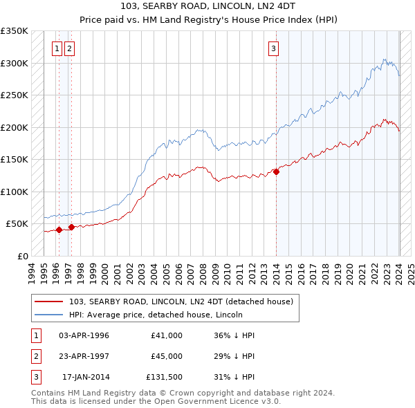 103, SEARBY ROAD, LINCOLN, LN2 4DT: Price paid vs HM Land Registry's House Price Index