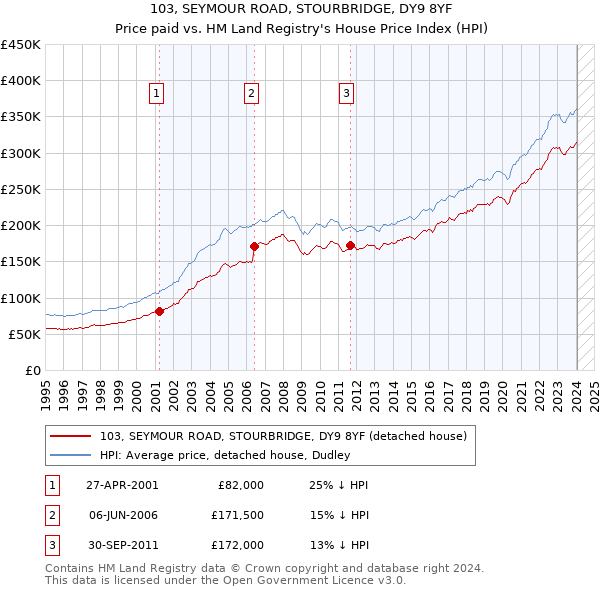 103, SEYMOUR ROAD, STOURBRIDGE, DY9 8YF: Price paid vs HM Land Registry's House Price Index