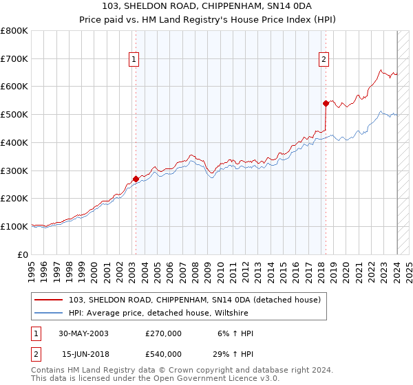103, SHELDON ROAD, CHIPPENHAM, SN14 0DA: Price paid vs HM Land Registry's House Price Index