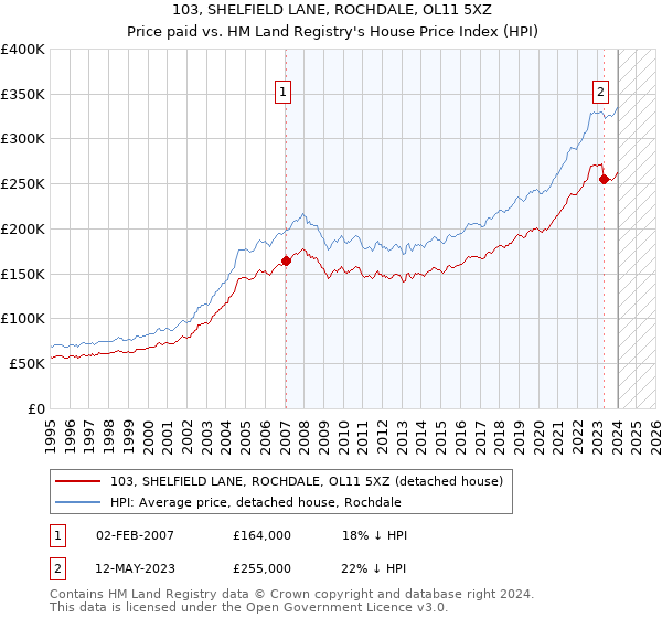 103, SHELFIELD LANE, ROCHDALE, OL11 5XZ: Price paid vs HM Land Registry's House Price Index