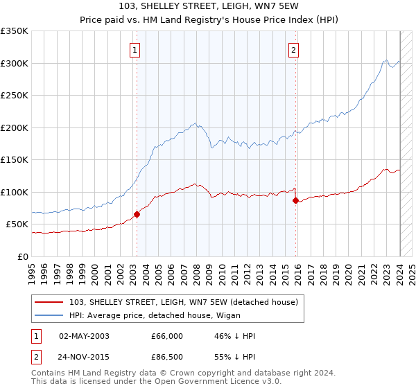 103, SHELLEY STREET, LEIGH, WN7 5EW: Price paid vs HM Land Registry's House Price Index