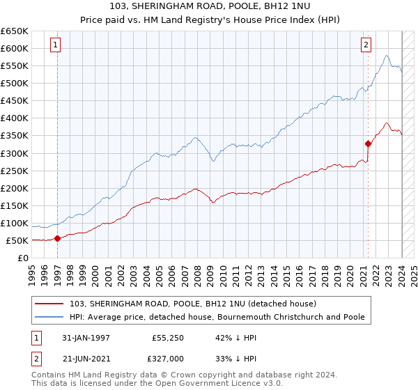 103, SHERINGHAM ROAD, POOLE, BH12 1NU: Price paid vs HM Land Registry's House Price Index