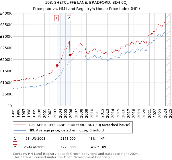 103, SHETCLIFFE LANE, BRADFORD, BD4 6QJ: Price paid vs HM Land Registry's House Price Index