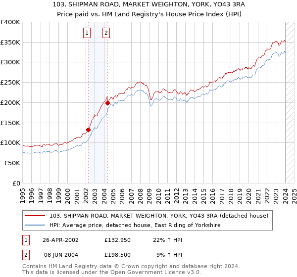 103, SHIPMAN ROAD, MARKET WEIGHTON, YORK, YO43 3RA: Price paid vs HM Land Registry's House Price Index