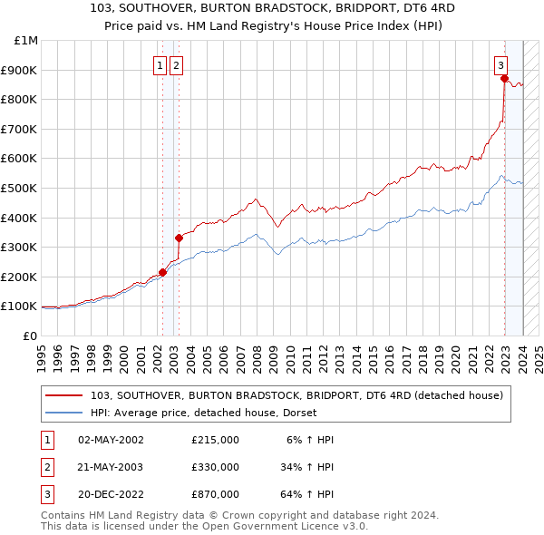 103, SOUTHOVER, BURTON BRADSTOCK, BRIDPORT, DT6 4RD: Price paid vs HM Land Registry's House Price Index