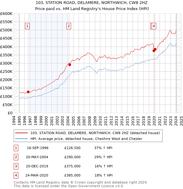 103, STATION ROAD, DELAMERE, NORTHWICH, CW8 2HZ: Price paid vs HM Land Registry's House Price Index