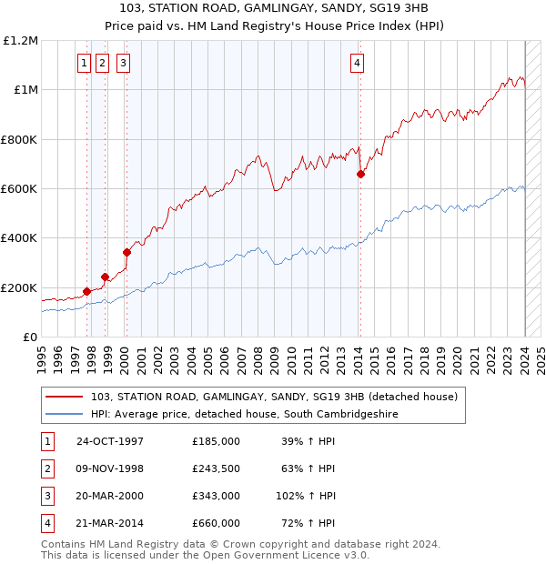 103, STATION ROAD, GAMLINGAY, SANDY, SG19 3HB: Price paid vs HM Land Registry's House Price Index