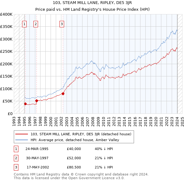 103, STEAM MILL LANE, RIPLEY, DE5 3JR: Price paid vs HM Land Registry's House Price Index